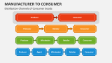 Distribution Channels of Consumer Goods - Slide 6