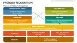 Problem Recognition PowerPoint and Google Slides Template - PPT Slides