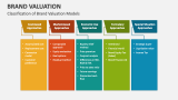 Classification of Brand Valuation Models - Slide 6