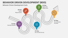 Behavior Driven Development (BDD) Cycle - Slide 1