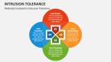 Methods Involved in Intrusion Tolerance - Slide 3