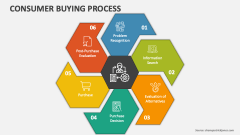 Consumer Buying Process - Slide 1