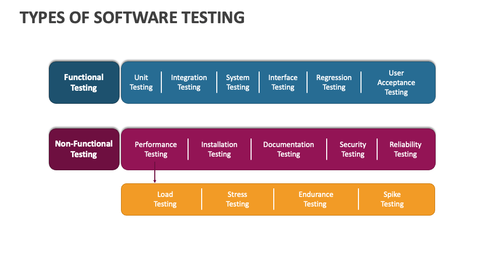 Types of software testing powerpoint presentation slides ppt template