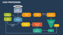 Lead Processing - Slide