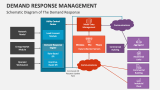 Demand Response Management PowerPoint Presentation Slides - PPT Template