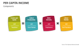 Components of Per Capita Income - Slide 3