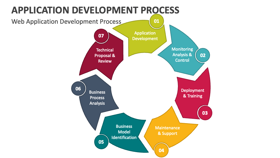 Application Development Process PowerPoint and Google Slides Template ...