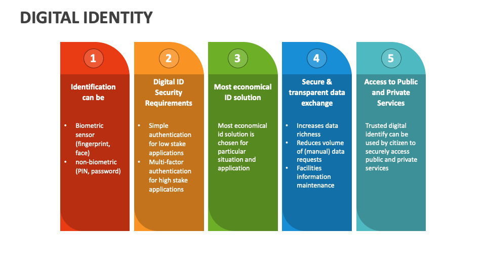Digital Identity PowerPoint Presentation Slides PPT Template