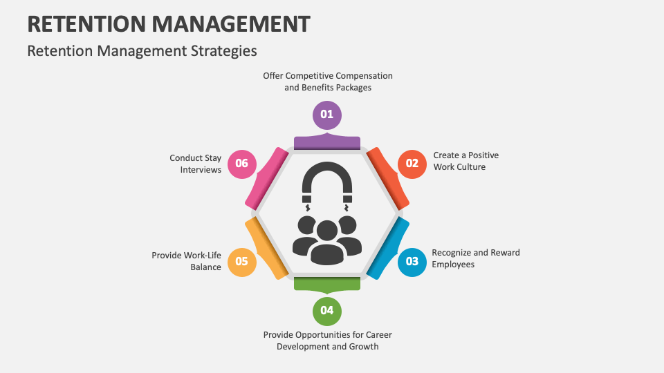 Retention Management PowerPoint and Google Slides Template - PPT Slides