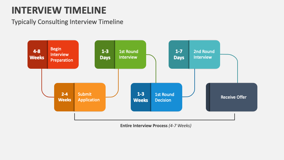 Interview timeline powerpoint and google slides template ppt slides