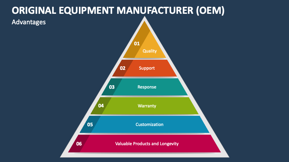 Original Equipment Manufacturer PowerPoint Presentation Slides PPT