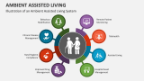 Illustration of an Ambient Assisted Living System - Slide 2