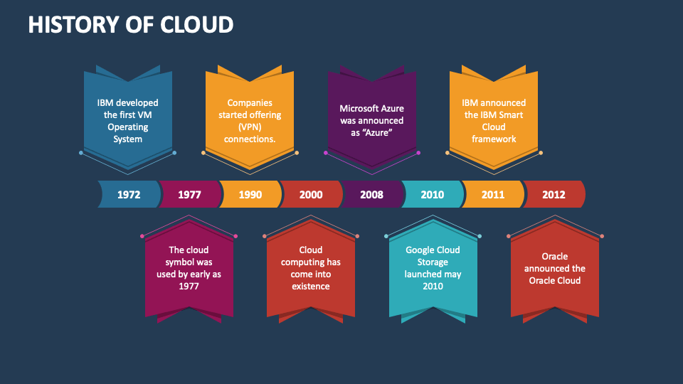 History of cloud powerpoint presentation slides ppt template