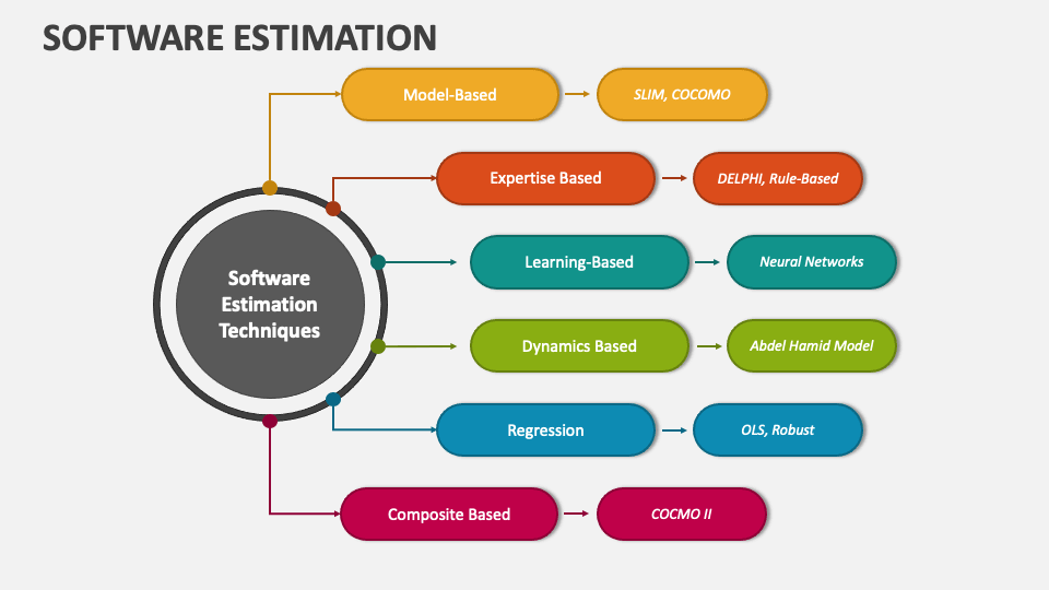 Software Estimation PowerPoint Presentation Slides - PPT Template