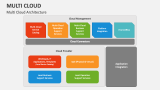 Multi Cloud Architecture - Slide 4