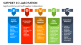 Significant Dimensions of Supplier Collaboration - Slide 4