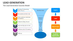 The Lead Generation Success Model - Slide 1