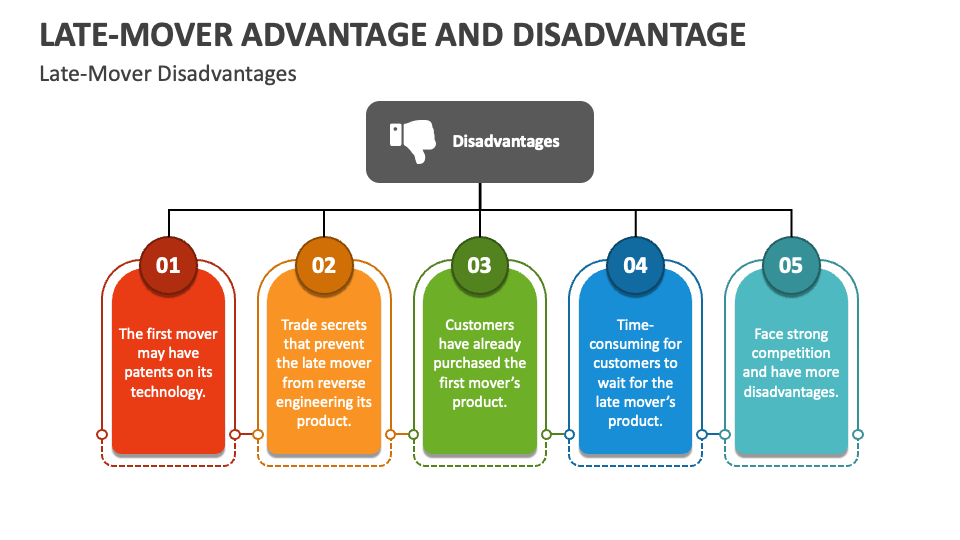 LateMover Advantage and Disadvantage PowerPoint Presentation Slides