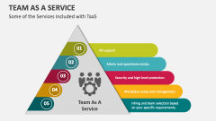 Some of the Services Included with TaaS - Slide 1