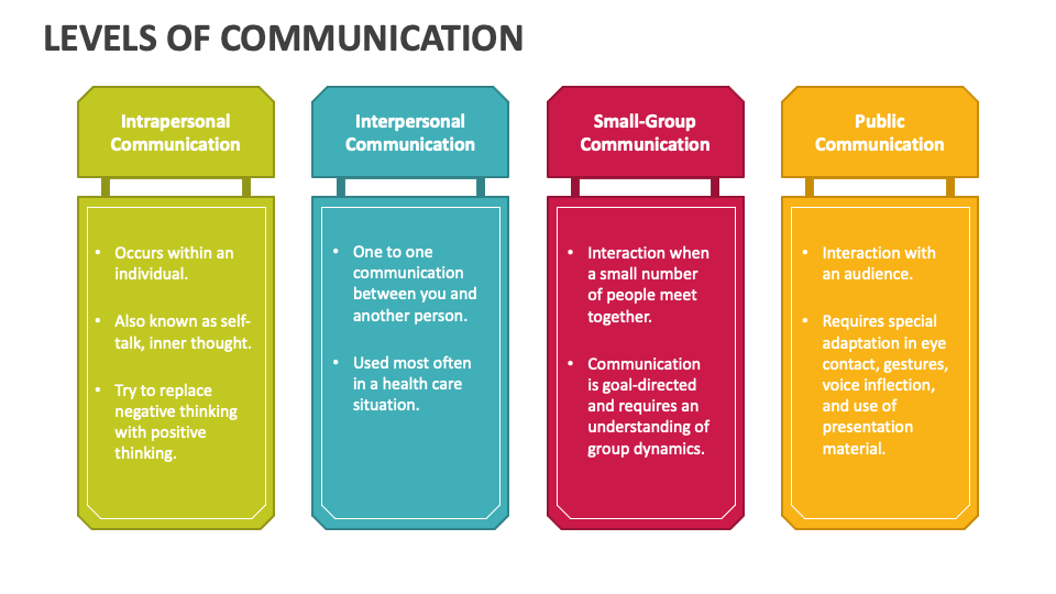 levels of communication assignment