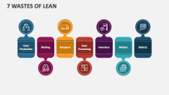 7 Wastes Of Lean - Slide 1
