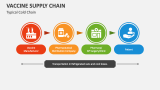 Typical Vaccine Cold Chain - Slide 3