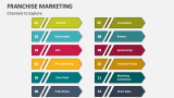 Franchise Marketing Channels to Explore - Slide 5