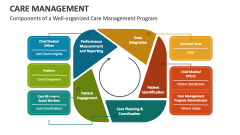 Components of a Well-organized Care Management Program - Slide 1