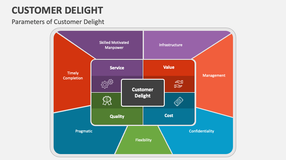 Customer Delight PowerPoint and Google Slides Template PPT Slides