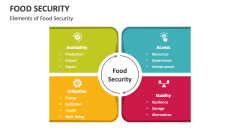 Elements of Food Security - Slide 1
