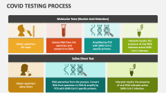 Covid Testing Process - Slide
