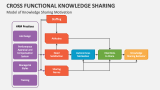 Model of Cross Functional Knowledge Sharing Motivation - Slide 3