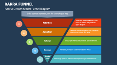 RARRA Growth Model Funnel Diagram - Slide 1