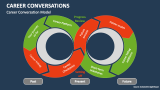 Career Conversation Model - Slide 3