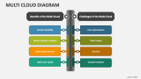 Multi Cloud Diagram - Slide 3