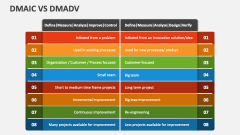 DMAIC Vs DMADV - Slide 1