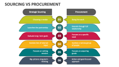 Sourcing Vs Procurement - Slide 1