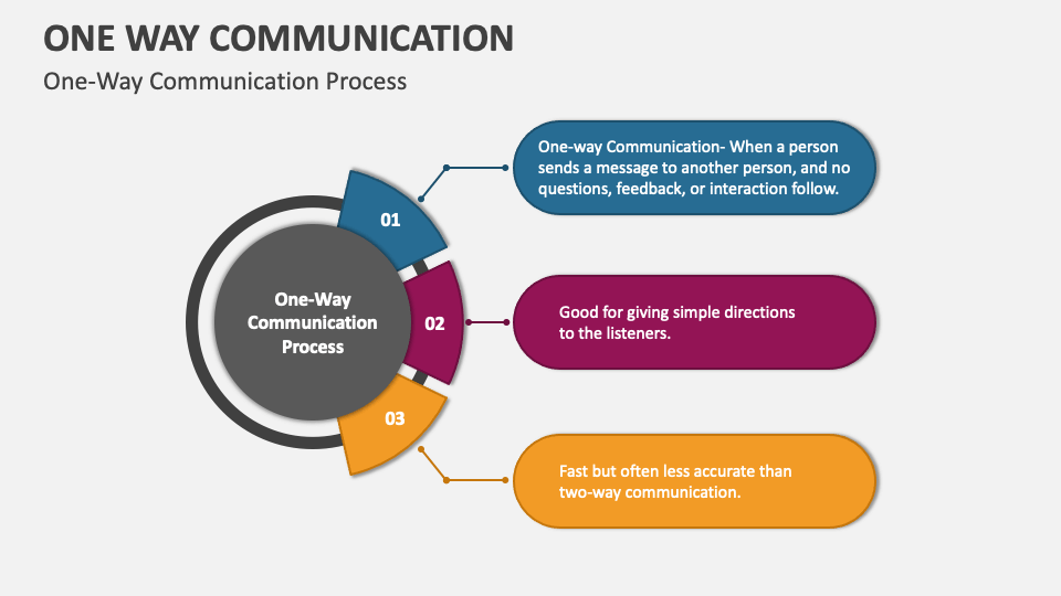 One way communication powerpoint presentation slides ppt template