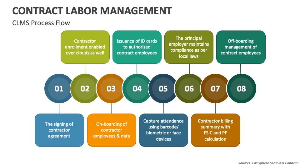 Contract Labor Management PowerPoint Presentation Slides - PPT Template