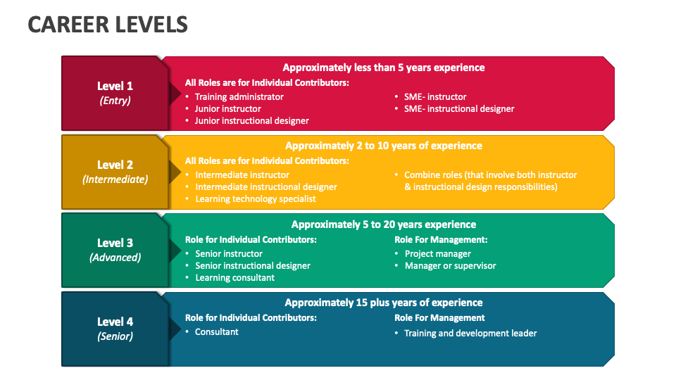 Career Levels PowerPoint and Google Slides Template PPT Slides