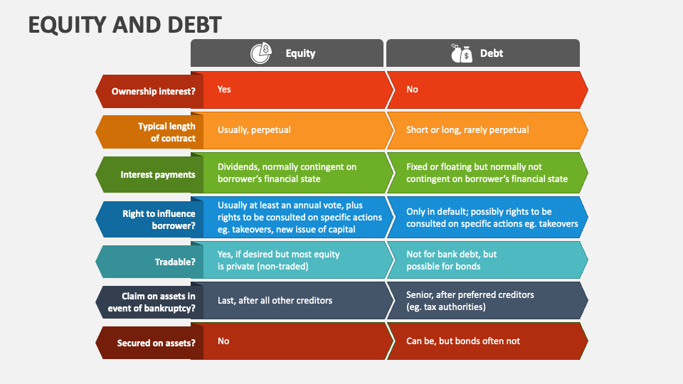 Equity and Debt PowerPoint and Google Slides Template - PPT Slides