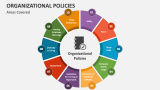 Areas Covered Organization Policy - Slide 2