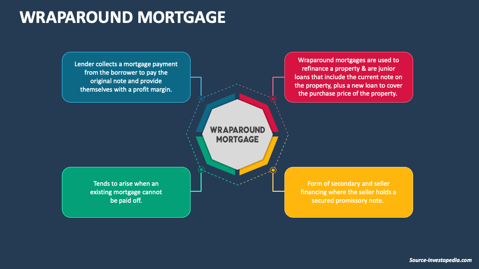 Wraparound Mortgage PowerPoint and Google Slides Template PPT Slides