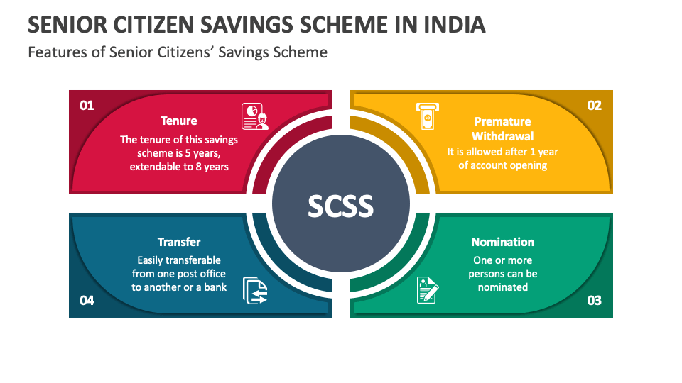 Senior Citizen Savings Scheme in India PowerPoint and Google Slides