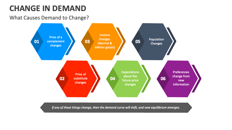 Change in demand powerpoint and google slides template ppt slides
