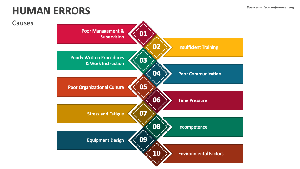Human Errors PowerPoint and Google Slides Template - PPT Slides