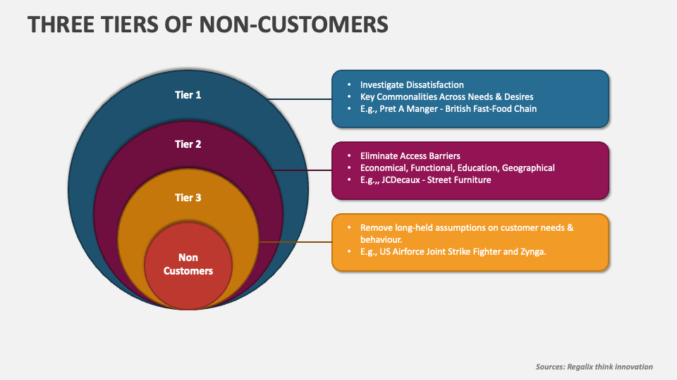 Three Tiers of Noncustomers  Convert Noncustomers into Customers