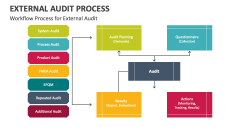 Workflow Process for External Audit - Slide 1