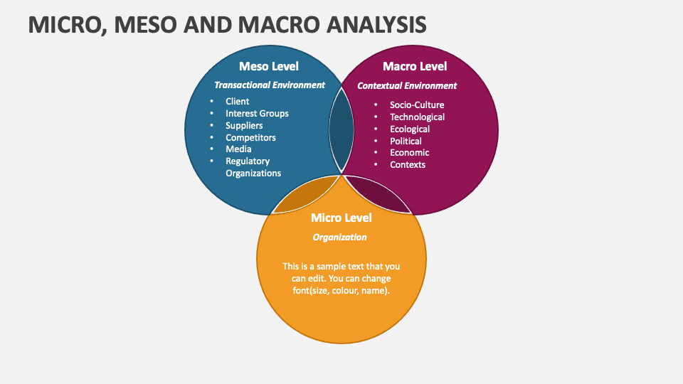 Micro méso macro : quels sont ces 3 niveaux d'analyse ?