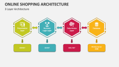 3 Layer Online Shopping Architecture - Slide 1